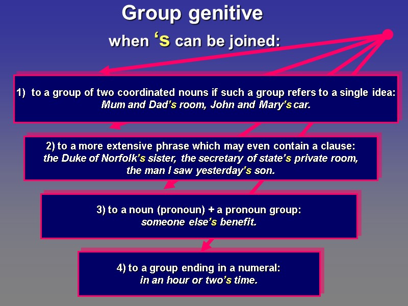 Group genitive   when ‘s can be joined:  4) to a group